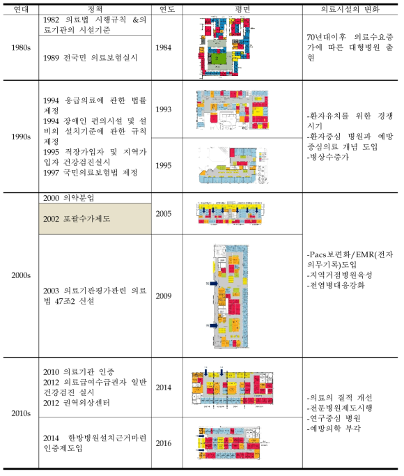 한국 외래진료부 변화과정