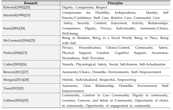 Principles of Person-Centered Care model