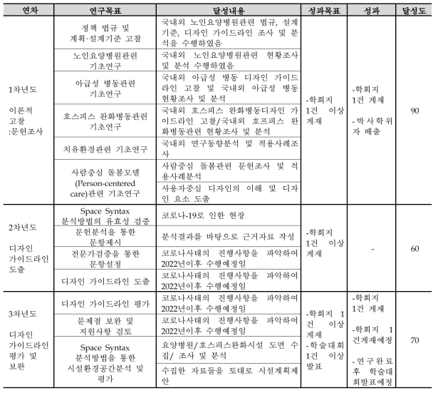 목표달성도(%)