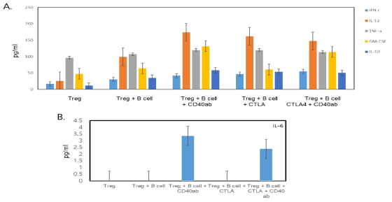 항원 특이적 Treg cell 의 사이토카인 생성, Measurements were performed in duplcate and the data presented means ± sdv