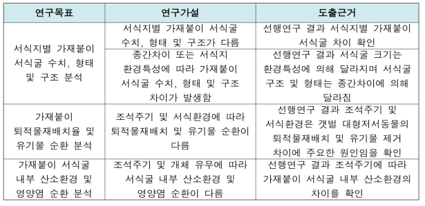 본 연구의 연구가설 및 도출근거 요약