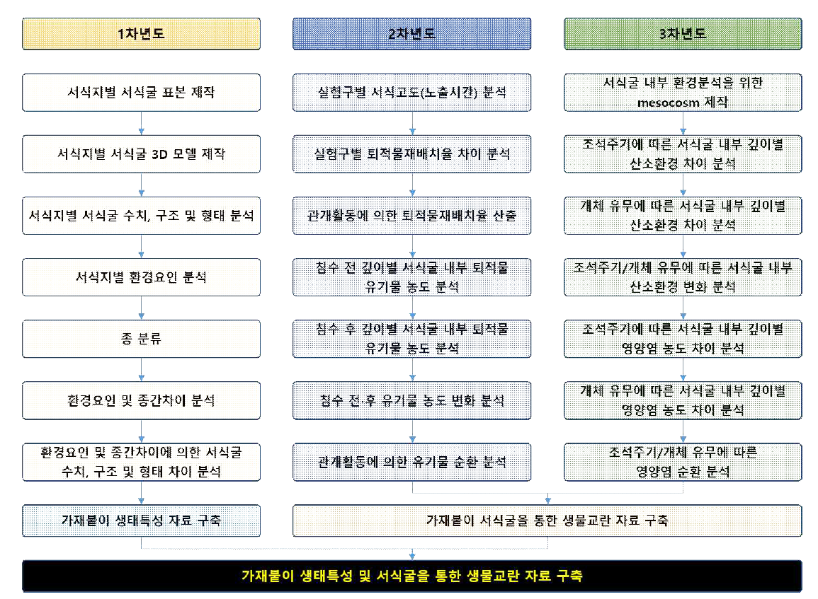 본 연구의 연구 흐름도