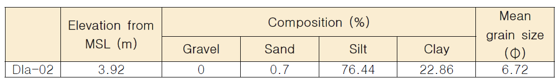 강화도 가재붙이 서식지 특성