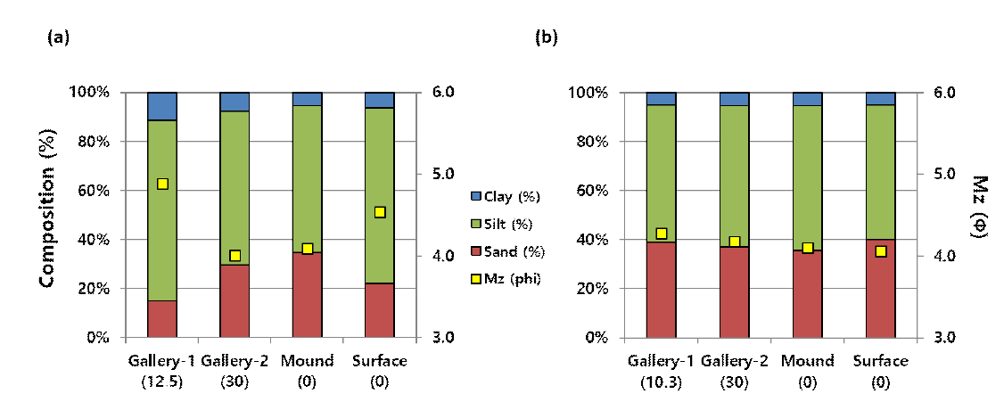 침수 전(a)과 침수 후(b)의 표층 퇴적물, 둔덕 퇴적물 및 서식굴 내부 퇴적물의 조성 및 평균 입도 분포(괄호안의 숫자는 표층으로부터 깊이를 의미함)