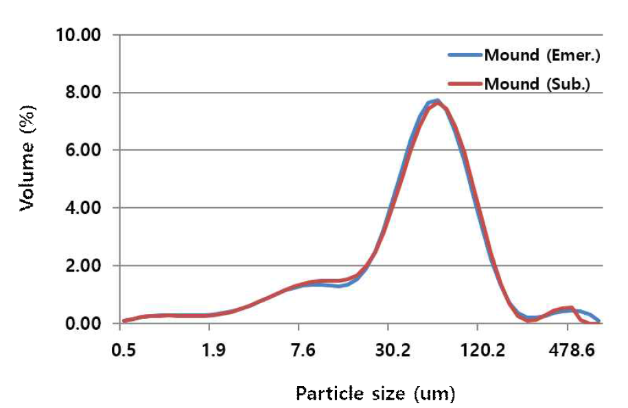 침수 전·후 가재붙이 둔덕 퇴적물의 크기별 입자 분포 (Emer.:침수 전, Sub.:침수 후)