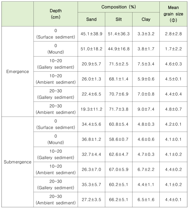 침수 전·후 표층 퇴적물, 둔덕 퇴적물, 서식굴 내부 퇴적물 및 주변 퇴적물의 조성 및 평균 입자 크기
