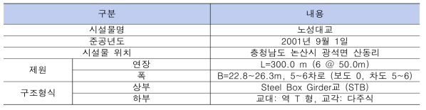 Testbed 현황