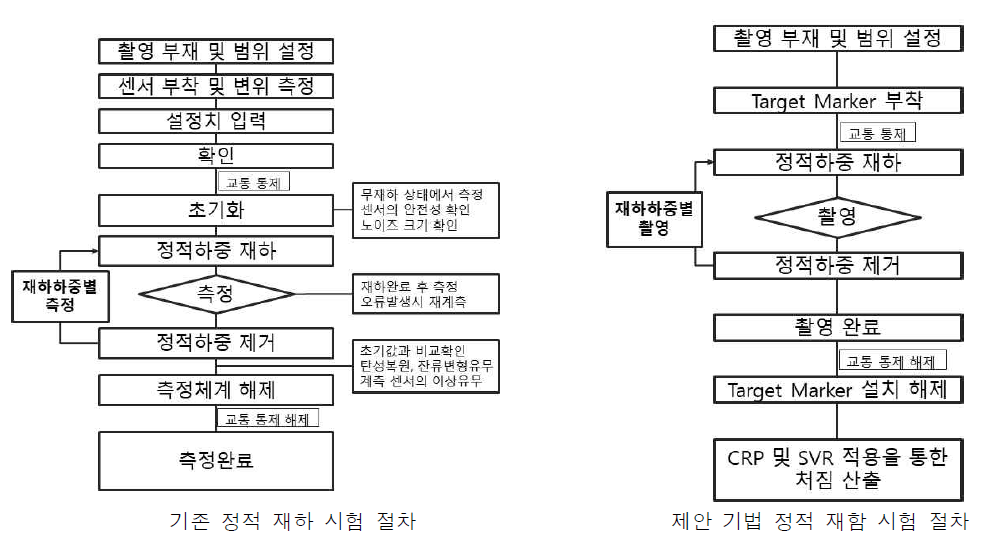 정적 재하 시험 절차