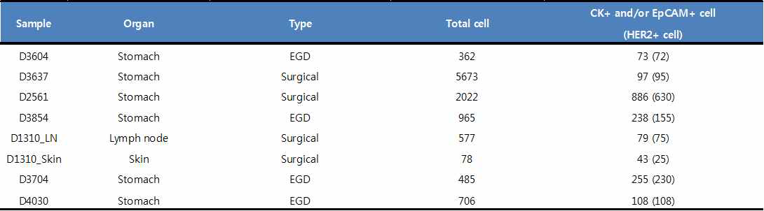 단일세포 분석에 사용된 위암환자의 FFPE 조직 리스트
