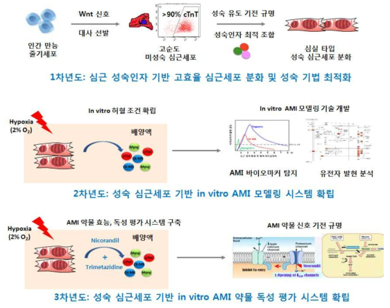 연구개발과제의 개요