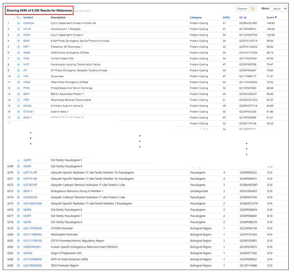 GeneCard를 이용한 Melanoma와 관련 유전자 분석