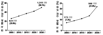 국내 50세 이상 여성(좌) 및 65세 이상 남성(우) 인구의 증가 (통계청, 2011)
