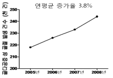 골다공증 골절의 증가 추세 (건강보험심사평가원, 2009)