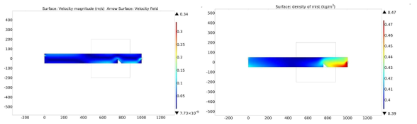 (좌) MIST-CVD 내부의 유속 분포, (우) MIST-CVD 내부 미스트의 밀도