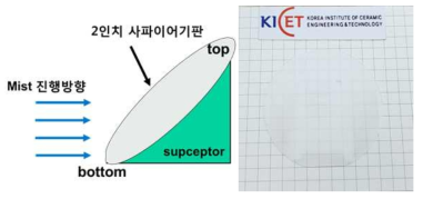 (좌) 2인치 기판 위 MIST 진행방향 모식도, (우) 유속이 빠른 경우 성장된 박막 사진