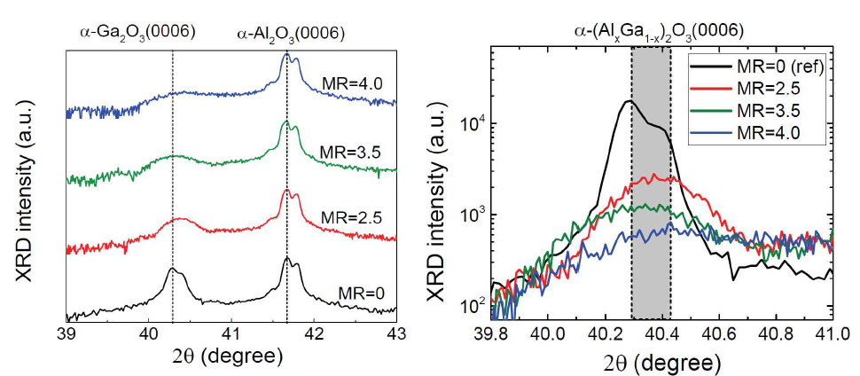 본 연구를 통해 농도비에 따른 AlGa2O3의 XRD 2theta 측정 결과