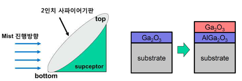 (좌) 2인치 기판 위 MIST 진행방향 모식도 및 (우) 산화갈륨 층의 상변이 안정화를 위한 버퍼층 성장 모식도