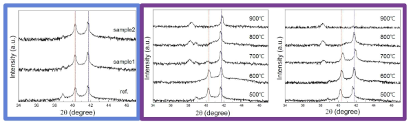 (좌) 사파이어 기판 위에 성장한 산화갈륨 및 AlGa2O3 버퍼층과 (우) 버퍼층 위에 성장한 산화갈륨의 후열 처리 후 XRD 2theta 비교