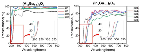 (AlxGa1-x)2O3와 (InxGa1-x)2O3 박막의 투과도 그래프