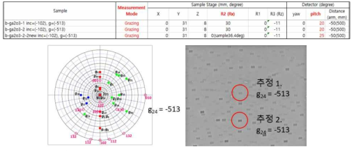 (위) XRT의 측정 조건표, (좌) 산화갈륨의 Laue 시뮬레이션 패턴, (우) 필름위에 측정된 산화갈륨의 Laue 패턴 이미지