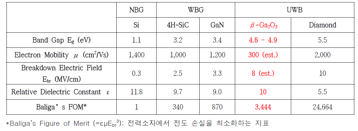 주요 전력반도체 소재의 물성 비교