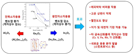 커런덤 구조 산화갈륨계 화합물의 조성 변화에 따른 물성 변화와 이를 통한 기대효과