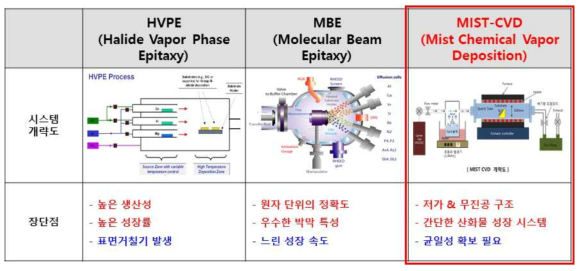 산화갈륨 에피성장법에 따른 시스템 개략도 및 장단점 비교