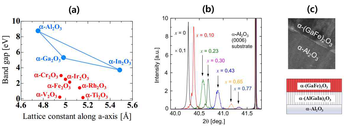 (a) 커런덤 구조 산화물들의 격자상수와 에너지밴드갭 상관관계, (b) Al조성 변화에 따른 XRD 피크의 변화, (c) α-Ga2O3와 α-(GaFe)2O3 경계면에서의 TEM 이미지(위)와 이종기판 위 격자상수 매칭을 시킨 구조도 예시(아래)