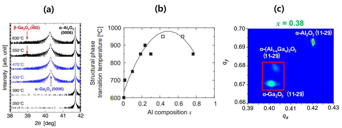 (a) 성장온도에 따른 산화갈륨의 XRD 2θ스펙트럼, (b) Al 조성변화에 따른 산화갈륨 상전이 특성 변화, (c) α-Ga2O3/α-Al2O3 이종접합 구조 위에 성장된 α-(AlGa)2O3 의 XRD RSM 그래프