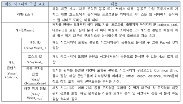 패킷 시그니쳐 구성 요소에 대한 설명