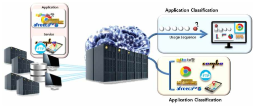응용 및 서비스 별 네트워크 트래픽 분류 및 예측