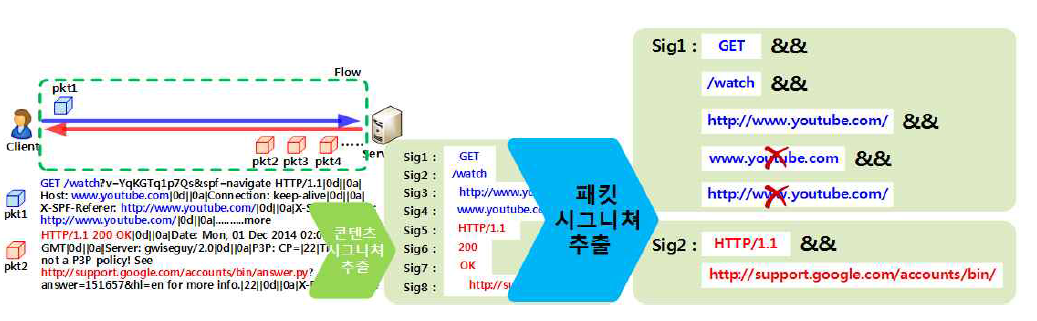 패킷 시그니쳐 생성 예