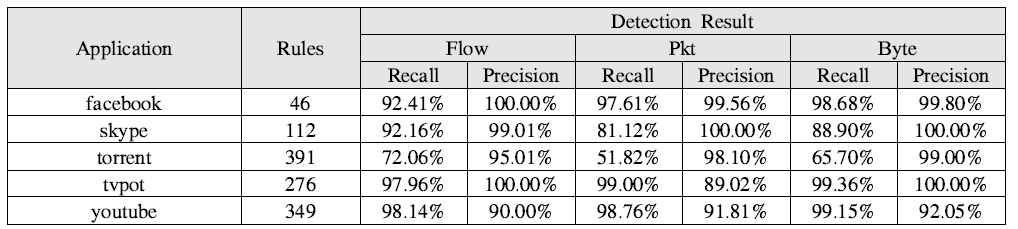 응용 트래픽에 따른 콘텐츠 시그니쳐 추출 개수 및 탐지 결과