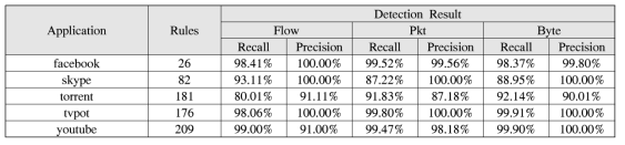 응용 트래픽에 따른 패킷 시그니쳐 추출 개수 및 탐지 결과