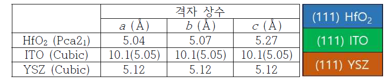 직방 정계 격자 HfO2, ZrO2, YSZ 기판의 격자 상수