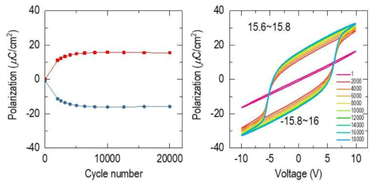 사각 펄스 인가 횟수에 따른 잔류 분극 특성 변화 및 분극-전압 곡선의 변화
