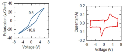 강유전성 Hf0.5Zr0.5O2의 성질. 측정된 (1)분극-전압 곡선과 (2)전류-전압 곡선