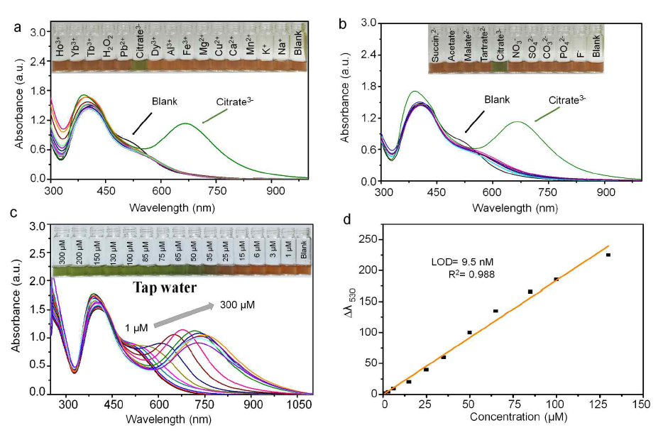 UV−vis response of the dual-AgNP sensor with (a) various metal cations (the inset figure refers to color selectivity) and (b) various anions (the inset figure refers to color selectivity). (c) UV−vis response of the dual-AgNP sensor with different concentrations of citrate in tap water (the inset figure refers to the color change with citrate in the copresence of different cations and anions present in tap water) and (d) the corresponding linear calibration curve between Δλ530 and the citrate concentration (n = 3) in tap water