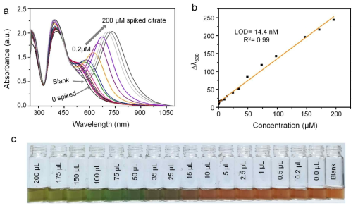 (a) UV−vis spectra of the dual-AgNP sensor with different amounts of spiked citrate in urine (concentration of the zero-spiked sample:11.4 μM), (b) the linear standard calibration change at Δλ530 of the dual-AgNP sensor, and (c) photo of the visual detection of citrate in urine