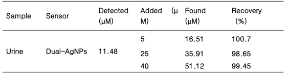 Analytical results of citrate detection in urine using the Dual-AgNP sensor