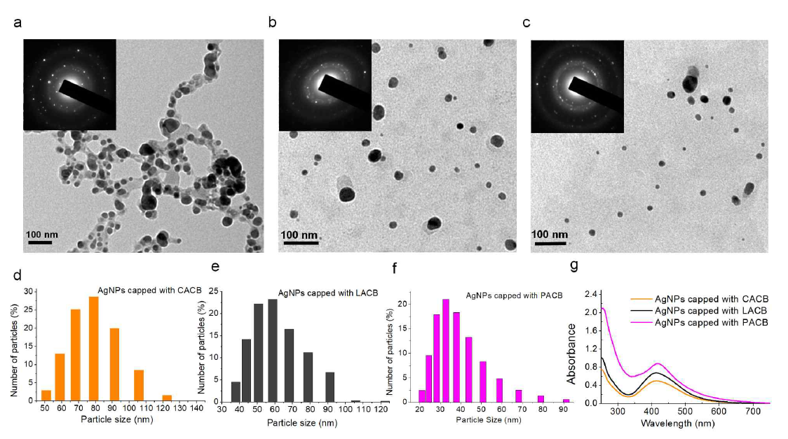 (a)-(g) AgNPs characterization: (a)-(c) TEM images of synthesized AgNPs capped with synthesized Gemini cationic amphiphilic CACB, LACB & PACB, respectively (insets are the corresponding selected area electron diffraction pattern). (d)-(f) Size distributions of AgNPs capped with CACB, LACB and PACB, respectively. (g) UV-Vis spectra of AgNPs capped with CACB, LACB and PACB, respectively