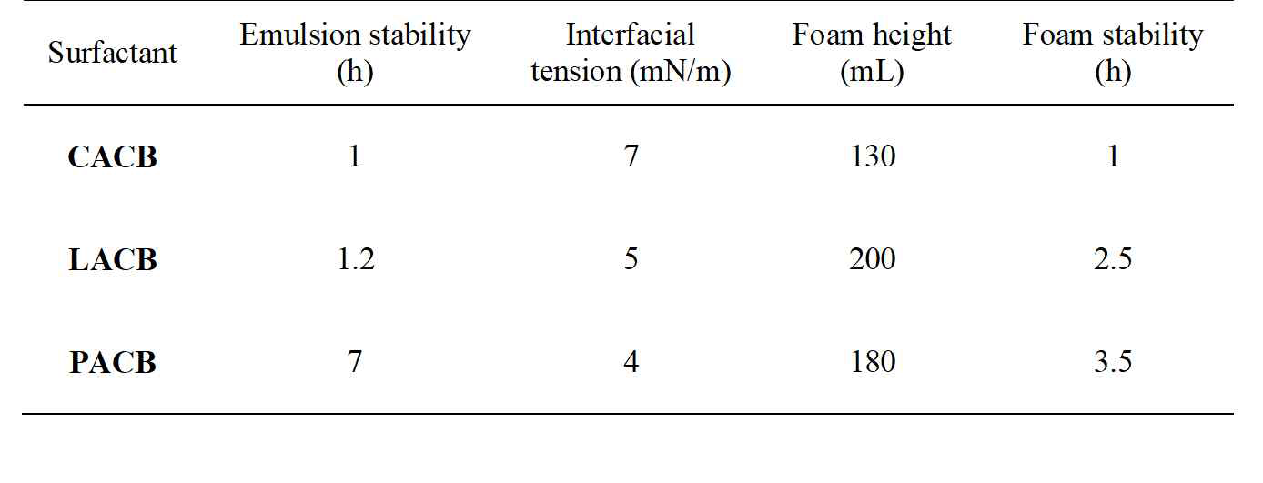 Emulsion, foam and interfacial performance of the prepared Gemini cationic amphiphilic at 25 ℃