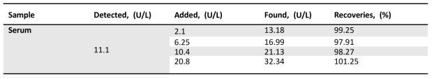 Analytical results of the ALP assay in the 10 % diluted human serum solution using the standard addition method