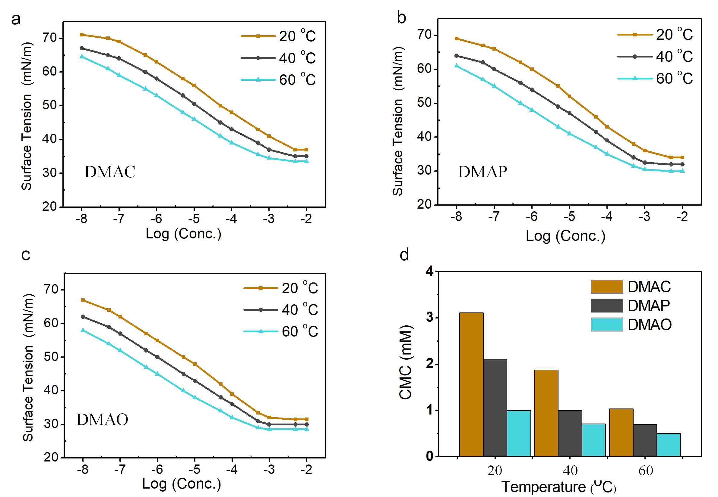 The relationship between surface tension and log concentration of DMAC, DMAP andDMAO non-ionic surfactant, respectively, at various temperatures; (d) Temperatures and hydrophobic tail length effect of the synthesized DMAC, DMAP and DMAO non-ionic Surfactant