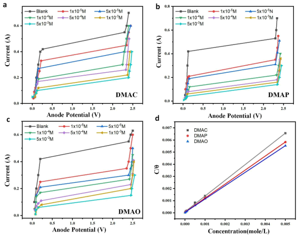 (a-c) Typical anodic polarization curve for electropolishing of vertical C-steel plate in 8 M H3PO4 in presence of different concentrations of DMAC, DMAP and DMAO at 15 °C.(d) Langmuir adsorption isotherm for C-steel in 8 M H3PO4 solution at 15 °C for studied surfactant