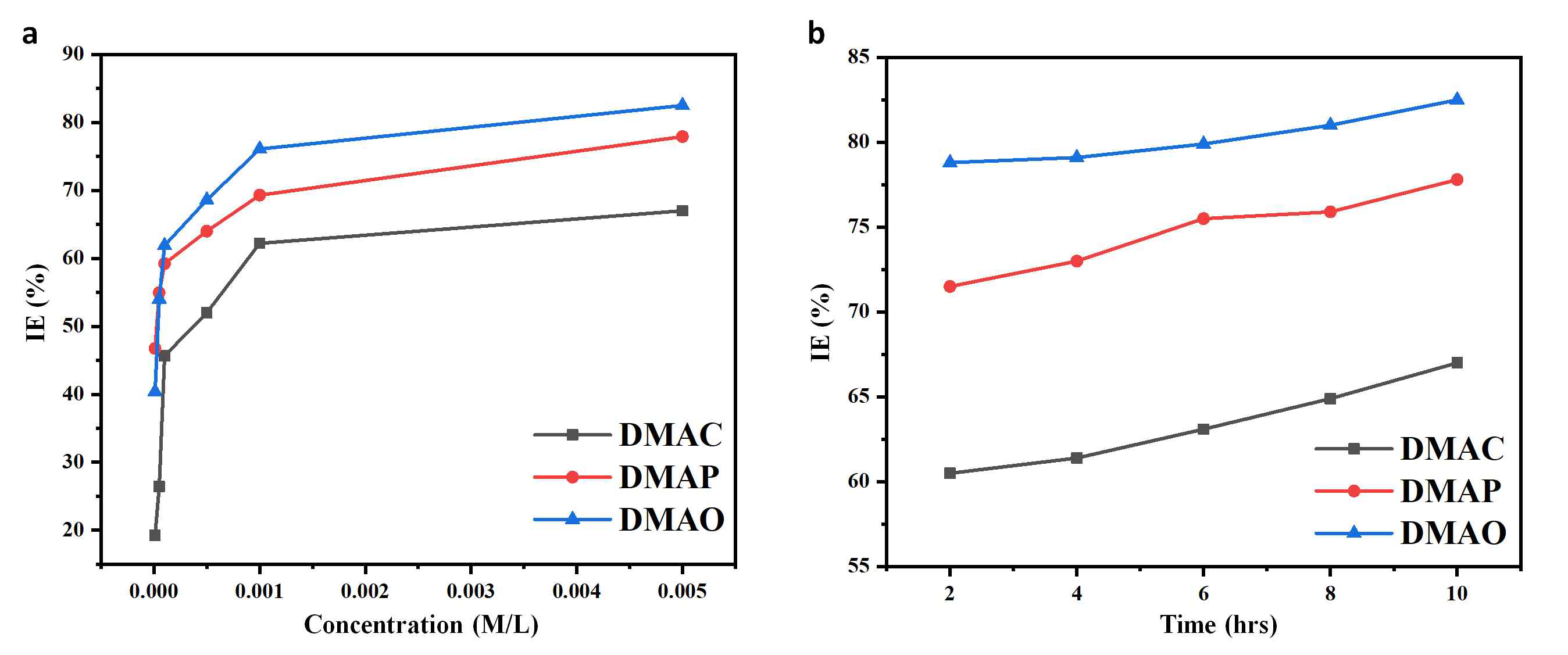 (a) Inhibition efficiency percentage – concentration dependence curves for C-steel in 8 M H3PO4 solution contaning different surfactant at 15 °C and 10 h. (b) Inhibition efficiency percentage – immersion time dependence curves for C-steel in 8 M H3PO4 solution contaning different surfactants at 15 °C