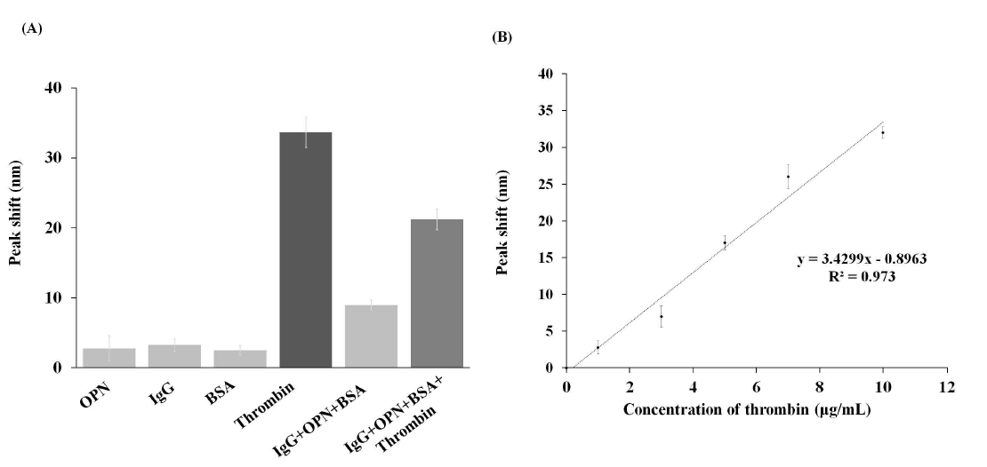 (A) Specificity of the developed solid-phase dual apta-biosensor for the detection of various interfering analytes (IgG, OPN, BSA, and complex mixture of analytes at a concentration of 10 μg/mL). (B) Linear relationship between the peak shift of the prepared biosensor at 520 nm and thrombin concentration (1–10 μg/ mL) spiked in the serum sample