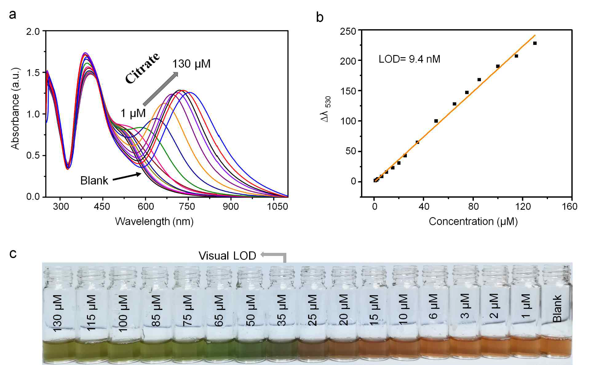 (a) UV−vis spectra of the dual AgNP sensor probe for varying amounts of citrate anions in distilled water, (b) the corresponding standard calibration, and (c) photos demonstrating the visual detection of citrate