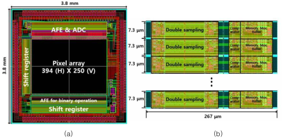 (a) 저 전력 및 고속 동작을 위한 바이너리 기술이 집적된 칩의 layout, (b) column단 신호처리 회로 layout