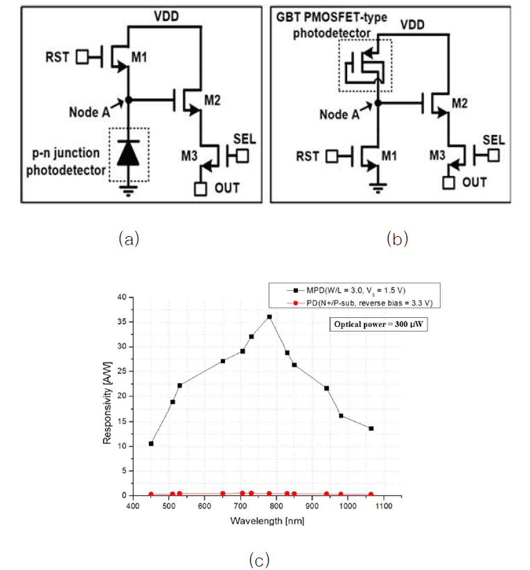 (a) pn접합형, (b) MOSFET형 광검출기의 화소 구조와 (c) 감도 비교 결과